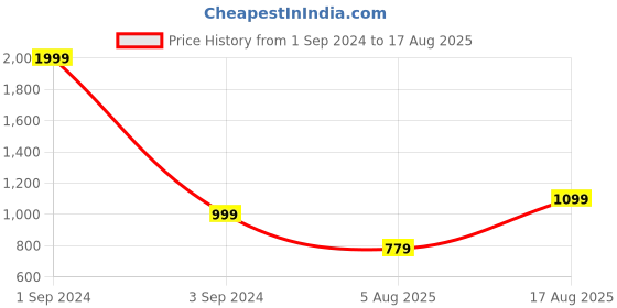 myntra.com GIVA Boys 925 Silver Evil Eye Thread Rakhi giva Price History Graph from 1 Sep 2024 to 17 Aug 2025