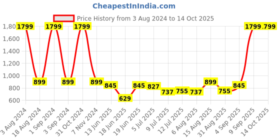 myntra.com GIVA Boys 925 Silver Ganesh Thread Rakhi giva Price History Graph from 3 Aug 2024 to 13 Oct 2025