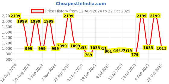 myntra.com GIVA Boys 925 Sterling Silver Car-Shaped & BRO Word Rhodium-Plated Rakhi with Roli Chawal giva Price History Graph from 12 Aug 2024 to 22 Oct 2025