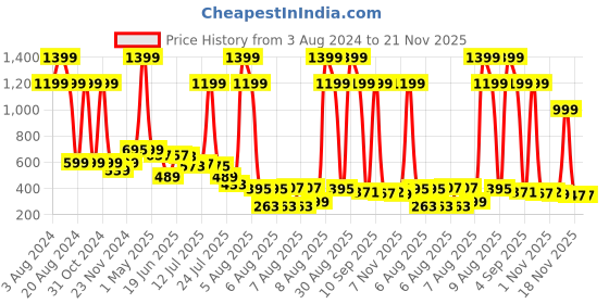 myntra.com GIVA Boys 925 Sterling Silver Mickey Mouse with Roli Chawal giva Price History Graph from 3 Aug 2024 to 21 Nov 2025