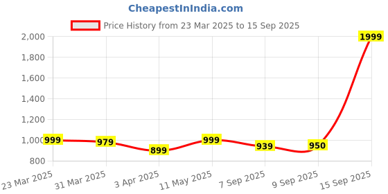 myntra.com GIVA Cherie Long Lasting Eau De Parfum - 50 ml giva Price History Graph from 23 Mar 2025 to 15 Sep 2025