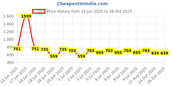 myntra.com GIVA Circular Studs Earrings giva Price History Graph from 14 Jun 2025 to 26 Oct 2025