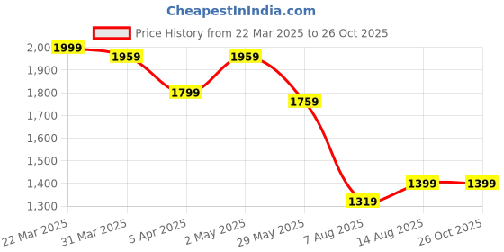 myntra.com GIVA Circular Studs Earrings giva Price History Graph from 22 Mar 2025 to 26 Oct 2025