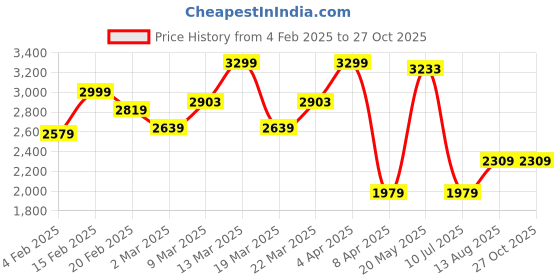 myntra.com GIVA Contemporary Drop Earrings giva Price History Graph from 4 Feb 2025 to 26 Oct 2025