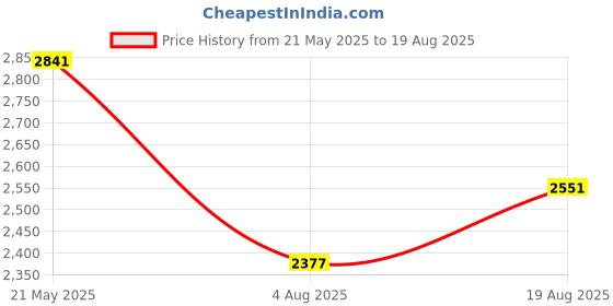 myntra.com GIVA Contemporary Drop Earrings giva Price History Graph from 21 May 2025 to 19 Aug 2025