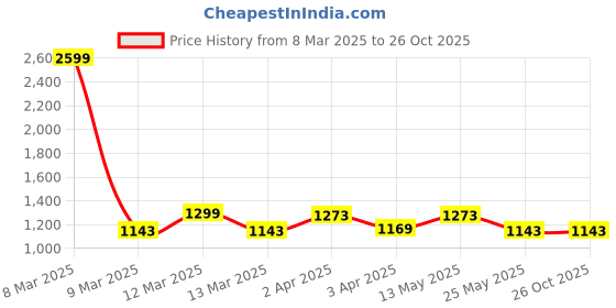 myntra.com GIVA Contemporary Drop Earrings giva Price History Graph from 8 Mar 2025 to 26 Oct 2025