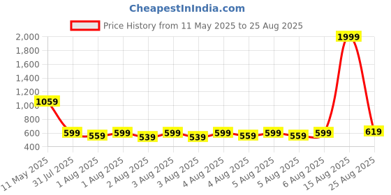 myntra.com GIVA Contemporary Drop Earrings giva Price History Graph from 11 May 2025 to 25 Aug 2025