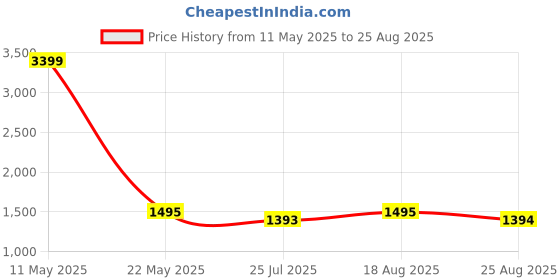 myntra.com GIVA Contemporary Studs Earrings giva Price History Graph from 11 May 2025 to 25 Aug 2025