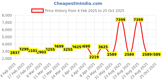 myntra.com GIVA Contemporary Studs Earrings giva Price History Graph from 4 Feb 2025 to 25 Oct 2025