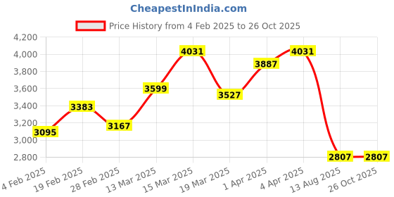 myntra.com GIVA Contemporary Studs Earrings giva Price History Graph from 4 Feb 2025 to 26 Oct 2025