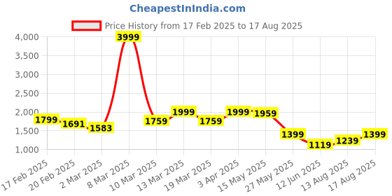 myntra.com GIVA Contemporary Studs Earrings giva Price History Graph from 17 Feb 2025 to 17 Aug 2025