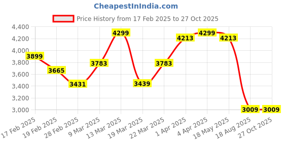 myntra.com GIVA Contemporary Studs Earrings giva Price History Graph from 17 Feb 2025 to 26 Oct 2025