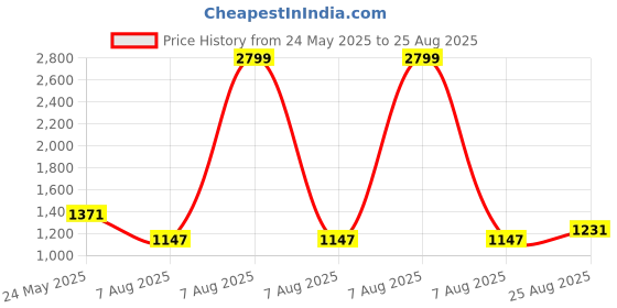myntra.com GIVA Contemporary Studs Earrings giva Price History Graph from 24 May 2025 to 25 Aug 2025