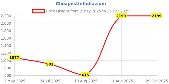 myntra.com GIVA Contemporary Studs Earrings giva Price History Graph from 2 May 2025 to 28 Oct 2025
