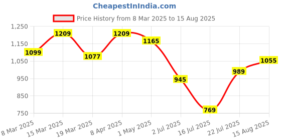 myntra.com GIVA Contemporary Studs Earrings giva Price History Graph from 8 Mar 2025 to 15 Aug 2025