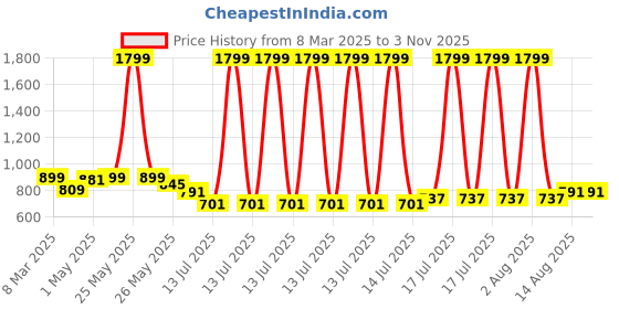 myntra.com GIVA Contemporary Studs Earrings giva Price History Graph from 8 Mar 2025 to 2 Nov 2025