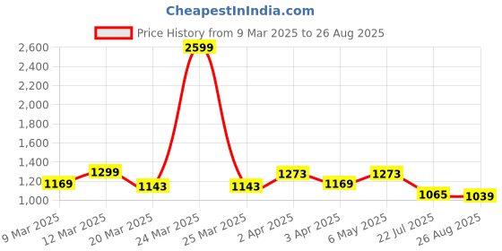 myntra.com GIVA Contemporary Studs Earrings giva Price History Graph from 9 Mar 2025 to 26 Aug 2025