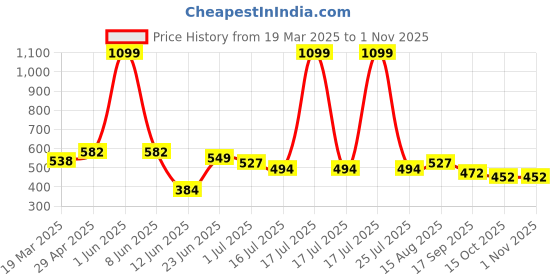 myntra.com GIVA Contemporary Studs Earrings giva Price History Graph from 19 Mar 2025 to 30 Oct 2025