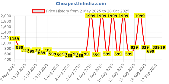 myntra.com GIVA Contemporary Studs Earrings giva Price History Graph from 2 May 2025 to 28 Oct 2025