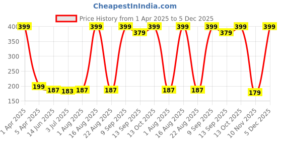 myntra.com GIVA Cream-Coloured Vanilla Fragrance Jar Candle giva Price History Graph from 1 Apr 2025 to 5 Dec 2025
