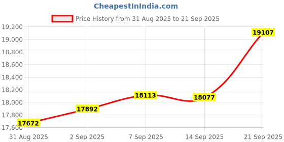 myntra.com GIVA Dazzling Cascade 14KT Gold Diamond Studded Bracelet-1.48 gm giva Price History Graph from 31 Aug 2025 to 21 Sep 2025