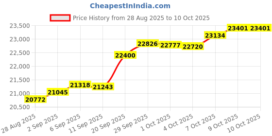 myntra.com GIVA Diamond Across Ring giva Price History Graph from 28 Aug 2025 to 10 Oct 2025