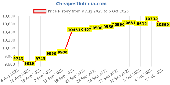 myntra.com GIVA Diamond Floral Nose Pin giva Price History Graph from 8 Aug 2025 to 5 Oct 2025