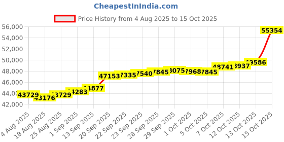 myntra.com GIVA Diamond Minimal Stud giva Price History Graph from 4 Aug 2025 to 15 Oct 2025