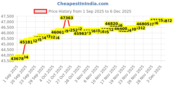myntra.com GIVA Diamond Suborn Ring giva Price History Graph from 1 Sep 2025 to 2 Dec 2025