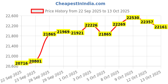 myntra.com GIVA Diamond Sui Dhaga giva Price History Graph from 22 Sep 2025 to 13 Oct 2025