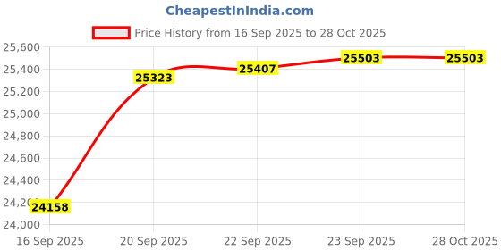 myntra.com GIVA Diamond Twist Ring giva Price History Graph from 16 Sep 2025 to 28 Oct 2025