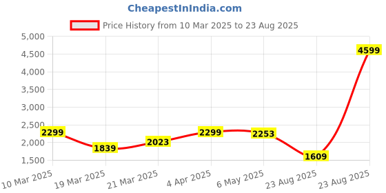 myntra.com GIVA Fairytale 925 Sterling Silver Rose Gold-Plated Square Studs giva Price History Graph from 10 Mar 2025 to 23 Aug 2025