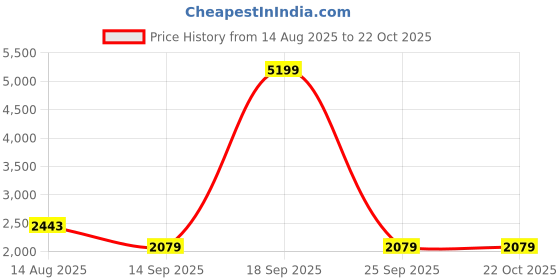 myntra.com GIVA Girls 925 Silver Gold-Plated Butterfly Charm Bracelet giva Price History Graph from 14 Aug 2025 to 22 Oct 2025