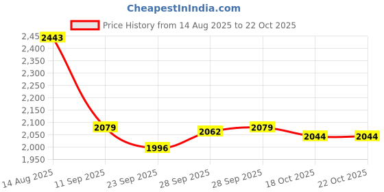 myntra.com GIVA Girls 925 Silver Gold-Plated Butterfly Charm Bracelet giva Price History Graph from 14 Aug 2025 to 22 Oct 2025
