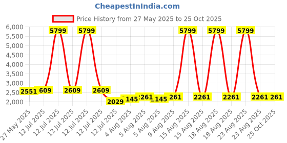 myntra.com GIVA Girls 925 Silver Gold-Plated Gleaming Ganesha Cubic Zirconia Studded Pendant & Chain giva Price History Graph from 27 May 2025 to 25 Oct 2025