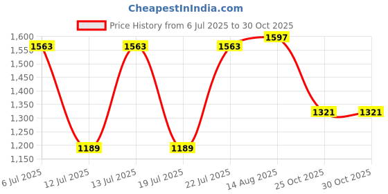 myntra.com GIVA Girls 925 Silver Rhodium-Plated Geometric Cute Rainbow Pendant with Chain giva Price History Graph from 6 Jul 2025 to 30 Oct 2025