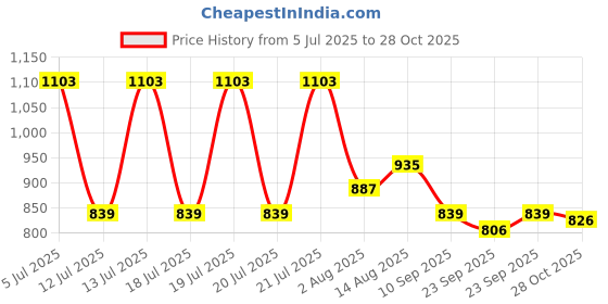 myntra.com GIVA Girls 925 Silver Rhodium-Plated Ice cream Studs giva Price History Graph from 5 Jul 2025 to 28 Oct 2025