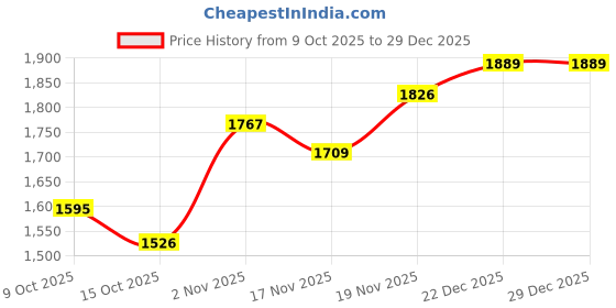 myntra.com GIVA Girls 925 Sterling Silver Rhodium-Plated CZ-Studded Flower Wraparound Bracelet giva Price History Graph from 9 Oct 2025 to 29 Dec 2025