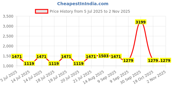 myntra.com GIVA Girls 925 Sterling Silver Rhodium-Plated Unicorn Charm Bracelet giva Price History Graph from 5 Jul 2025 to 2 Nov 2025