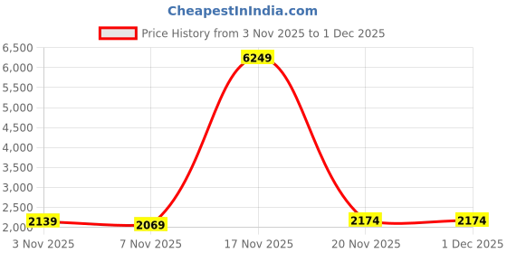 myntra.com GIVA Girls Silver Rhodium-Plated Zircon Studded Animal Shaped Mickey Mouse Studs giva Price History Graph from 3 Nov 2025 to 30 Nov 2025