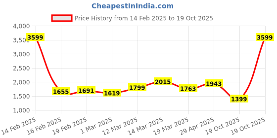 myntra.com GIVA Girls Sterling Silver Rhodium-Plated Link Bracelet giva Price History Graph from 14 Feb 2025 to 19 Oct 2025