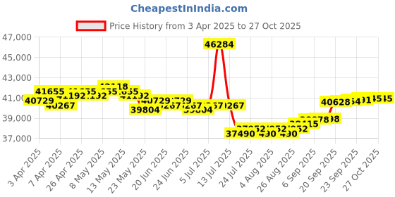 myntra.com giva GIVA18 Kt Gold Nazar Diamond Bracelet giva Price History Graph from 3 Apr 2025 to 27 Oct 2025