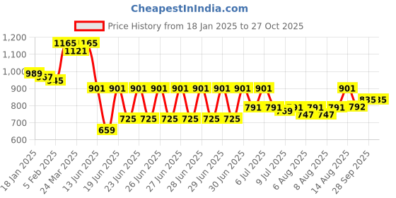 myntra.com giva GIVAOxidised Silver-Plated Beaded Nosepin giva Price History Graph from 18 Jan 2025 to 27 Oct 2025