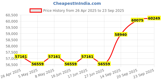 myntra.com giva GIVAWomen Rose Gold Earrings Diamond giva Price History Graph from 26 Apr 2025 to 23 Sep 2025
