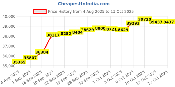 myntra.com GIVA Glamorous Drop Diamond Studs giva Price History Graph from 4 Aug 2025 to 13 Oct 2025