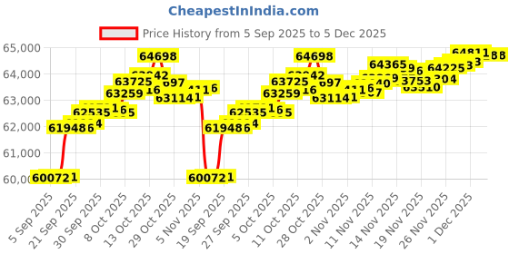 myntra.com GIVA Gold Aurora Halo Lab Grown Diamond Ring giva Price History Graph from 5 Sep 2025 to 5 Dec 2025
