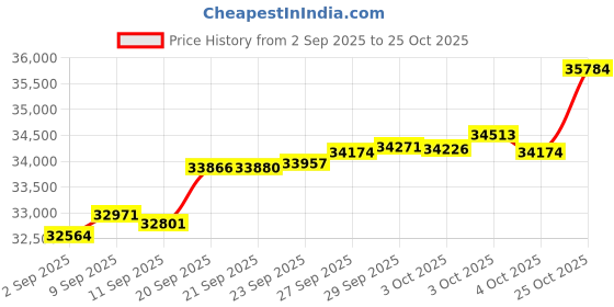 myntra.com GIVA Gold Breezy Bling Lab Grown Diamond Pendant giva Price History Graph from 2 Sep 2025 to 25 Oct 2025