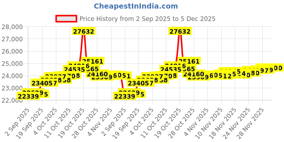 myntra.com GIVA Gold Chakra Lab Grown Diamond Ring giva Price History Graph from 2 Sep 2025 to 5 Dec 2025