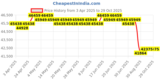 myntra.com GIVA Gold Charisma Diamond Earrings giva Price History Graph from 3 Apr 2025 to 28 Oct 2025
