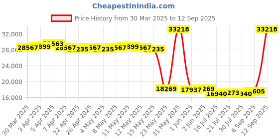 myntra.com GIVA Gold Cute Spark Diamonds Studs giva Price History Graph from 30 Mar 2025 to 12 Sep 2025